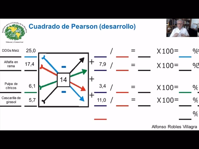 ¿Cómo se formulan las raciones por cuadrado de Pearson?
